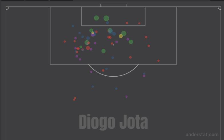 Il profilo dei tiri di Diogo Jota in premier League (fonte Understat)