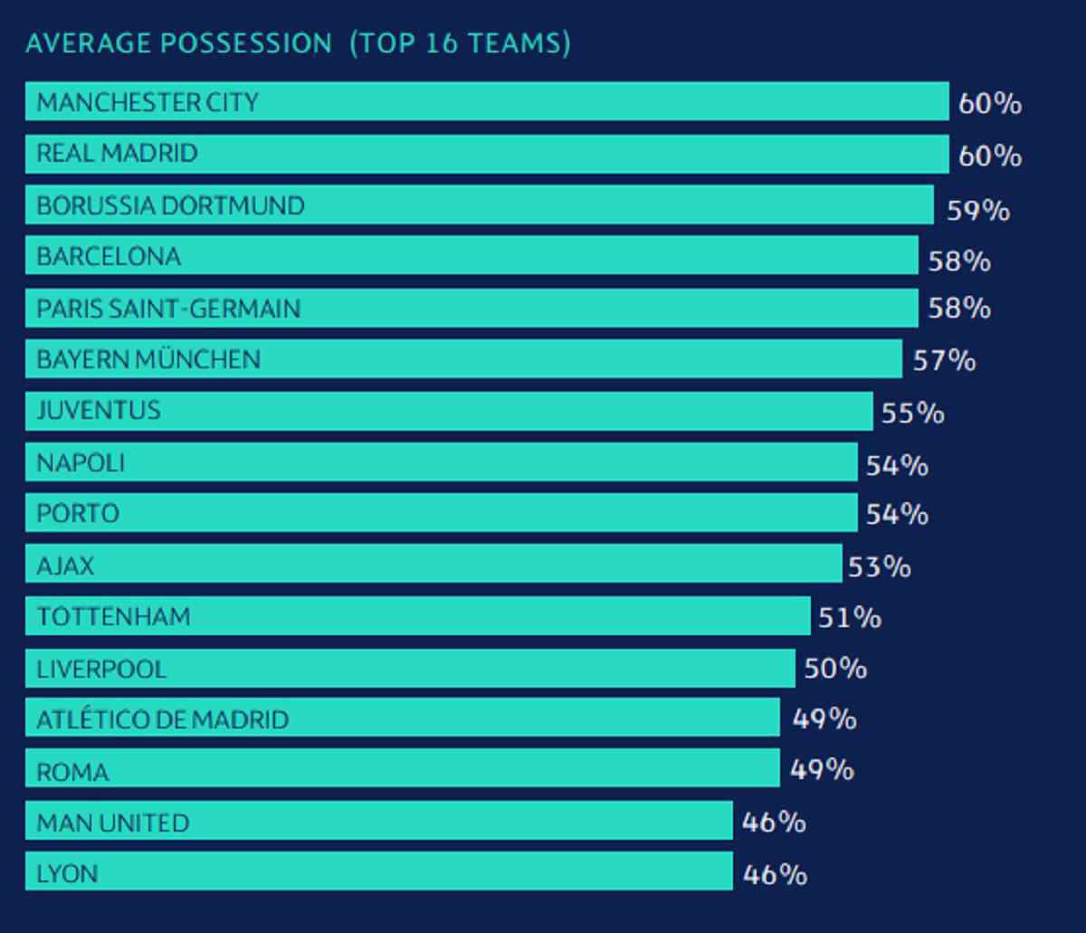 Uefa, ecco i dati: così si vince in Champions e in Europa League