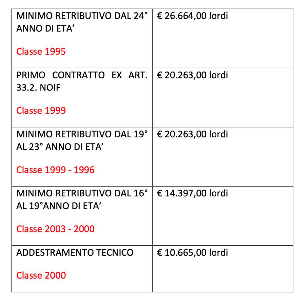 stipendi serie c