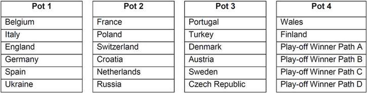 Europei 2020, le fasce per il sorteggio dei gironi: l'Italia rischia grosso