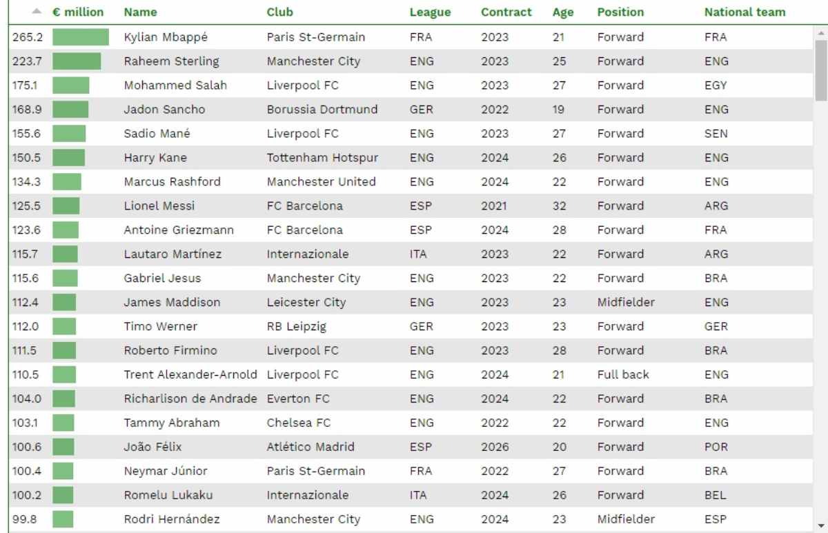 I calciatori più costosi al mondo secondo il CIES 