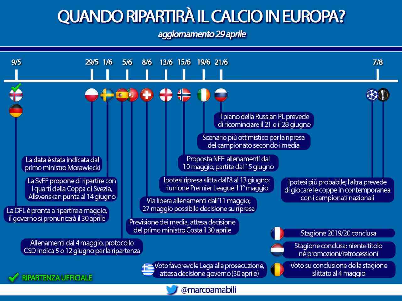 Il piano per la ripresa dei campionati in Europa (infografica Marco Amabili)