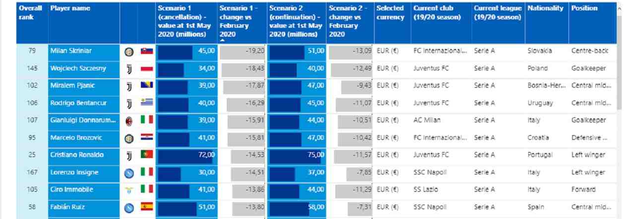 I dieci calciatori che perderanno più valore se si fermasse la serie A (fonte KPMG)