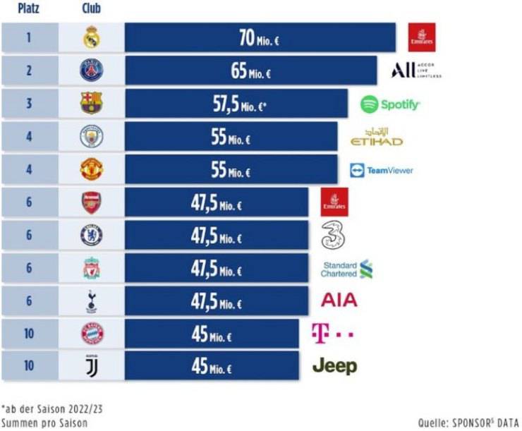 Club più pagati sponsor 