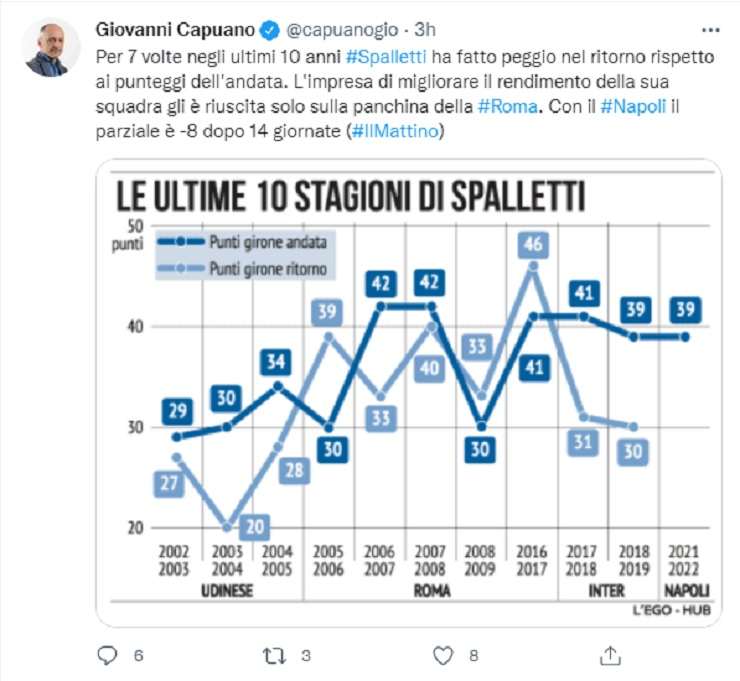 Il rendimento di Spalletti nelle ultime 10 stagioni 