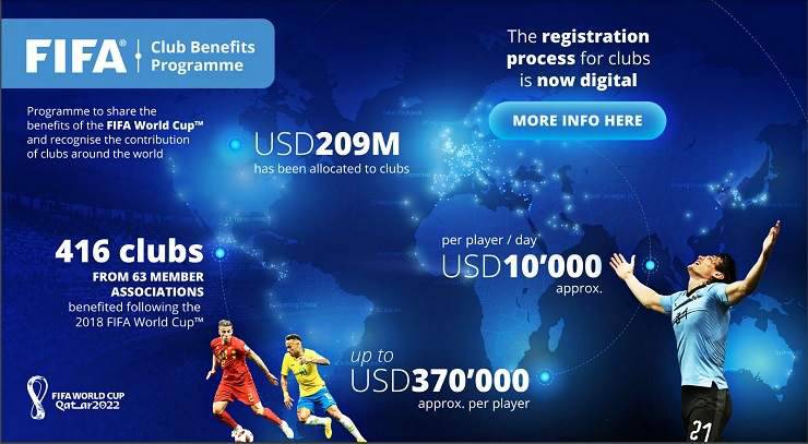Programma aiuti per club da parte della FIFA